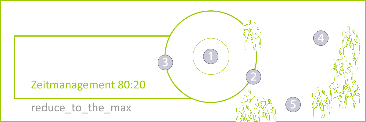 Seminar Zeitmanagement Pareto Prinzip