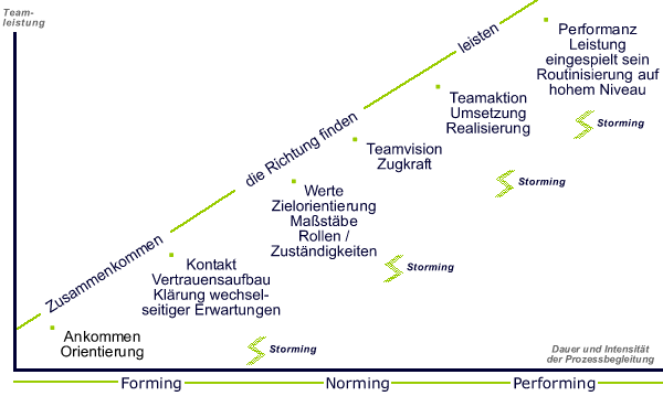 Teamtraining, Teambuilding, Teamentwicklung